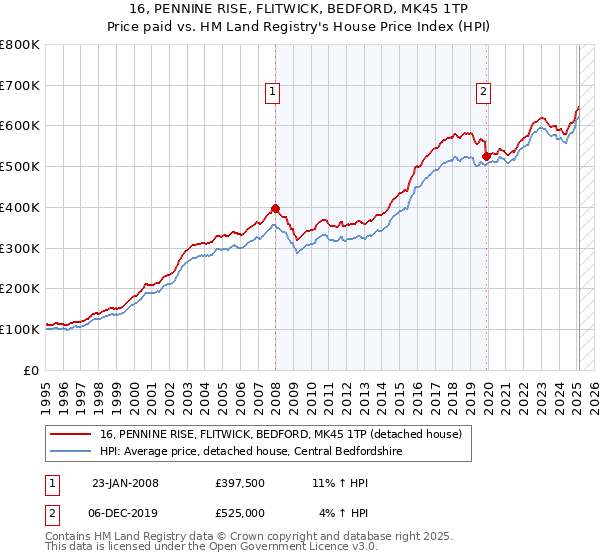 16, PENNINE RISE, FLITWICK, BEDFORD, MK45 1TP: Price paid vs HM Land Registry's House Price Index