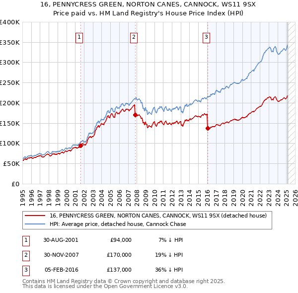 16, PENNYCRESS GREEN, NORTON CANES, CANNOCK, WS11 9SX: Price paid vs HM Land Registry's House Price Index