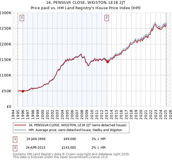 16, PENSILVA CLOSE, WIGSTON, LE18 2JT: Price paid vs HM Land Registry's House Price Index