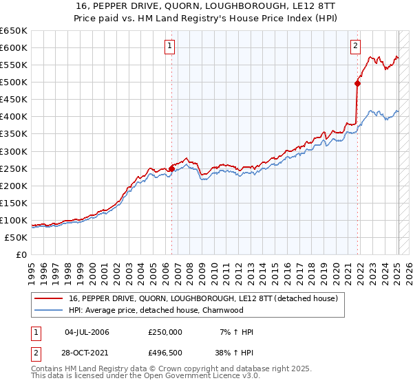 16, PEPPER DRIVE, QUORN, LOUGHBOROUGH, LE12 8TT: Price paid vs HM Land Registry's House Price Index