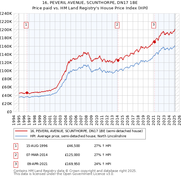 16, PEVERIL AVENUE, SCUNTHORPE, DN17 1BE: Price paid vs HM Land Registry's House Price Index