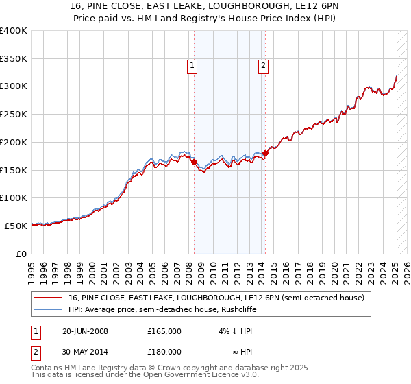 16, PINE CLOSE, EAST LEAKE, LOUGHBOROUGH, LE12 6PN: Price paid vs HM Land Registry's House Price Index