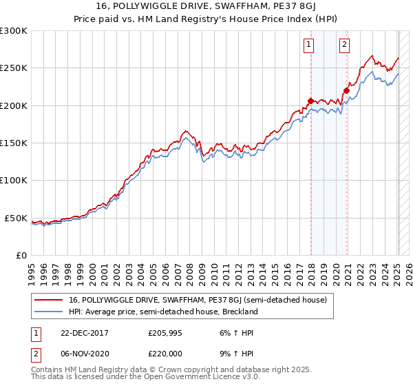 16, POLLYWIGGLE DRIVE, SWAFFHAM, PE37 8GJ: Price paid vs HM Land Registry's House Price Index