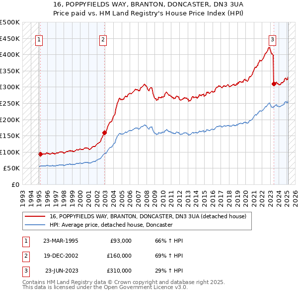 16, POPPYFIELDS WAY, BRANTON, DONCASTER, DN3 3UA: Price paid vs HM Land Registry's House Price Index
