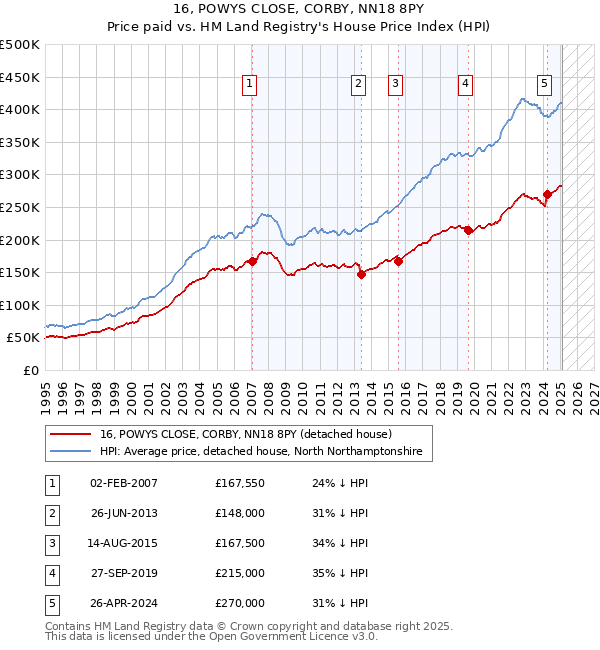16, POWYS CLOSE, CORBY, NN18 8PY: Price paid vs HM Land Registry's House Price Index