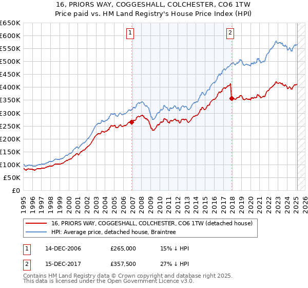 16, PRIORS WAY, COGGESHALL, COLCHESTER, CO6 1TW: Price paid vs HM Land Registry's House Price Index