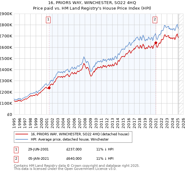 16, PRIORS WAY, WINCHESTER, SO22 4HQ: Price paid vs HM Land Registry's House Price Index
