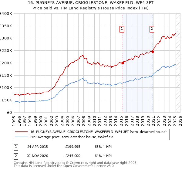 16, PUGNEYS AVENUE, CRIGGLESTONE, WAKEFIELD, WF4 3FT: Price paid vs HM Land Registry's House Price Index