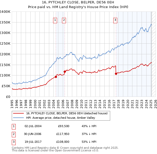 16, PYTCHLEY CLOSE, BELPER, DE56 0EH: Price paid vs HM Land Registry's House Price Index