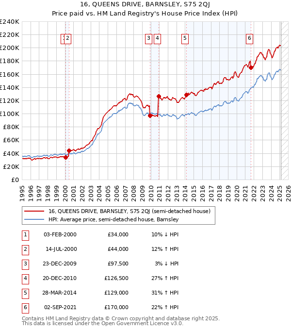 16, QUEENS DRIVE, BARNSLEY, S75 2QJ: Price paid vs HM Land Registry's House Price Index