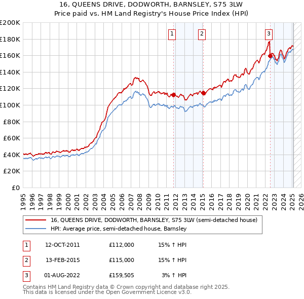 16, QUEENS DRIVE, DODWORTH, BARNSLEY, S75 3LW: Price paid vs HM Land Registry's House Price Index