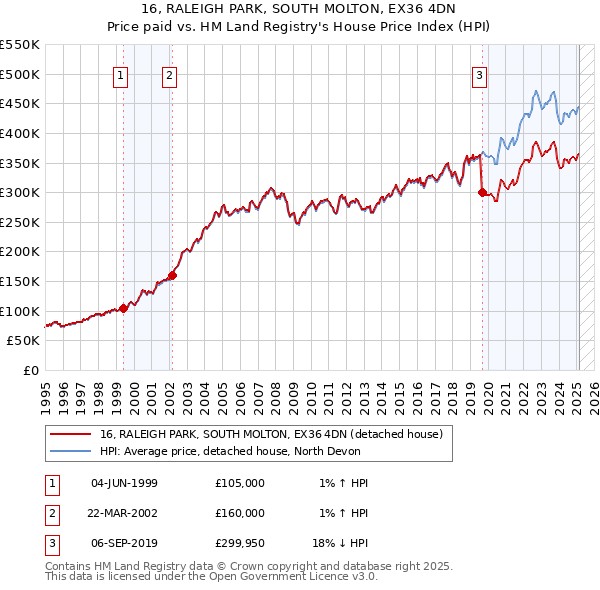 16, RALEIGH PARK, SOUTH MOLTON, EX36 4DN: Price paid vs HM Land Registry's House Price Index