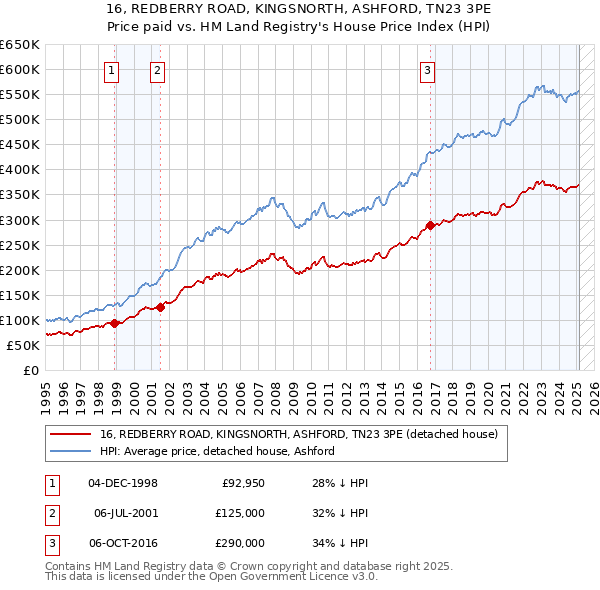 16, REDBERRY ROAD, KINGSNORTH, ASHFORD, TN23 3PE: Price paid vs HM Land Registry's House Price Index
