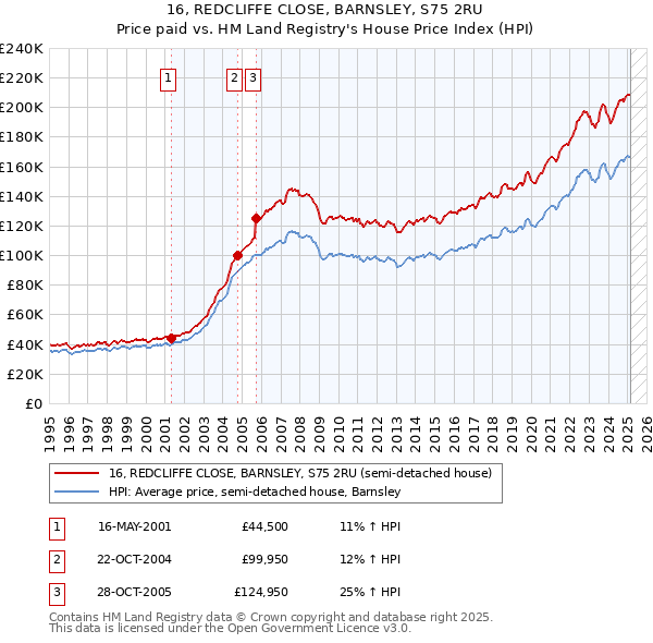 16, REDCLIFFE CLOSE, BARNSLEY, S75 2RU: Price paid vs HM Land Registry's House Price Index