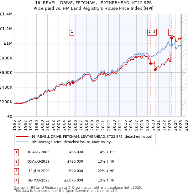 16, REVELL DRIVE, FETCHAM, LEATHERHEAD, KT22 9PS: Price paid vs HM Land Registry's House Price Index