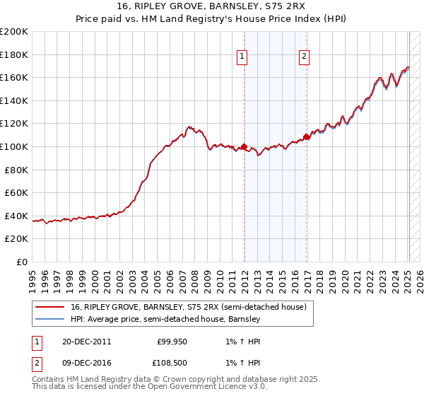 16, RIPLEY GROVE, BARNSLEY, S75 2RX: Price paid vs HM Land Registry's House Price Index