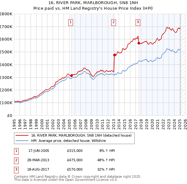 16, RIVER PARK, MARLBOROUGH, SN8 1NH: Price paid vs HM Land Registry's House Price Index