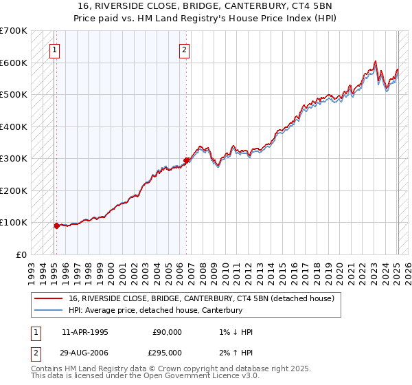 16, RIVERSIDE CLOSE, BRIDGE, CANTERBURY, CT4 5BN: Price paid vs HM Land Registry's House Price Index