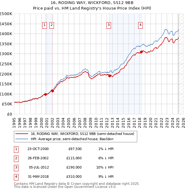 16, RODING WAY, WICKFORD, SS12 9BB: Price paid vs HM Land Registry's House Price Index