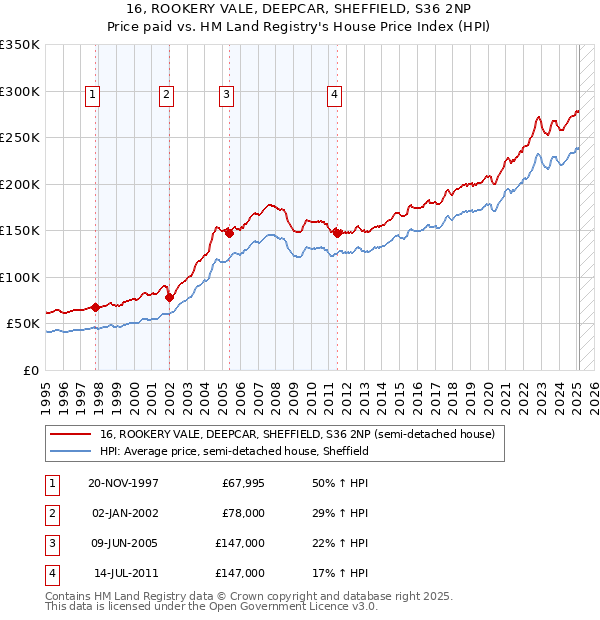16, ROOKERY VALE, DEEPCAR, SHEFFIELD, S36 2NP: Price paid vs HM Land Registry's House Price Index