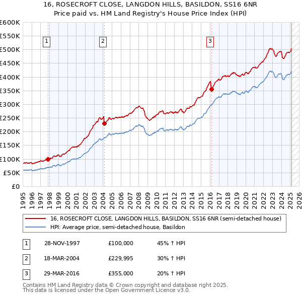 16, ROSECROFT CLOSE, LANGDON HILLS, BASILDON, SS16 6NR: Price paid vs HM Land Registry's House Price Index