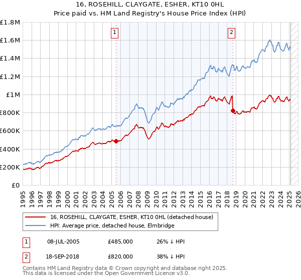 16, ROSEHILL, CLAYGATE, ESHER, KT10 0HL: Price paid vs HM Land Registry's House Price Index