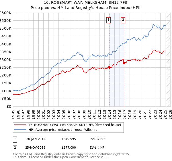 16, ROSEMARY WAY, MELKSHAM, SN12 7FS: Price paid vs HM Land Registry's House Price Index
