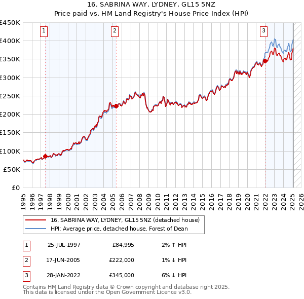 16, SABRINA WAY, LYDNEY, GL15 5NZ: Price paid vs HM Land Registry's House Price Index
