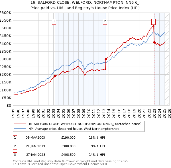 16, SALFORD CLOSE, WELFORD, NORTHAMPTON, NN6 6JJ: Price paid vs HM Land Registry's House Price Index