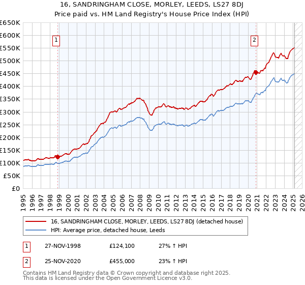 16, SANDRINGHAM CLOSE, MORLEY, LEEDS, LS27 8DJ: Price paid vs HM Land Registry's House Price Index