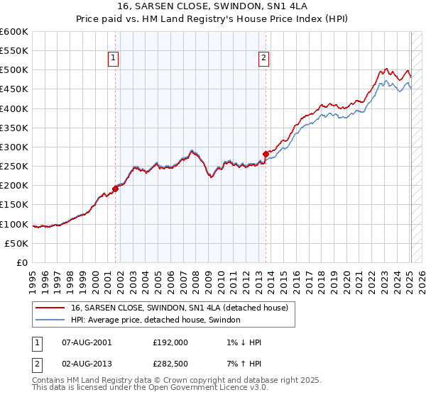 16, SARSEN CLOSE, SWINDON, SN1 4LA: Price paid vs HM Land Registry's House Price Index