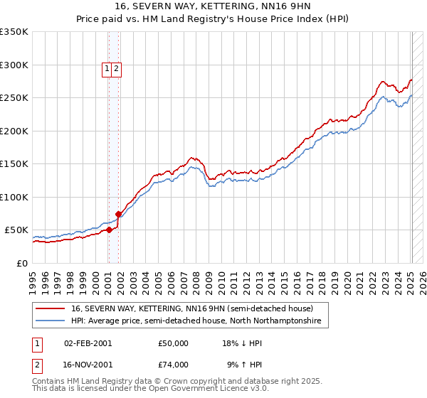 16, SEVERN WAY, KETTERING, NN16 9HN: Price paid vs HM Land Registry's House Price Index