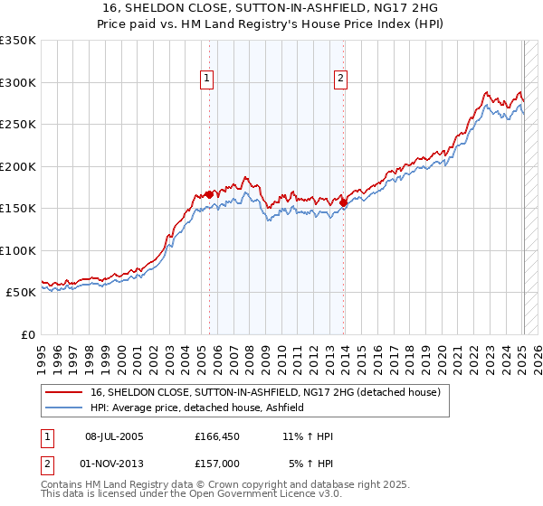 16, SHELDON CLOSE, SUTTON-IN-ASHFIELD, NG17 2HG: Price paid vs HM Land Registry's House Price Index