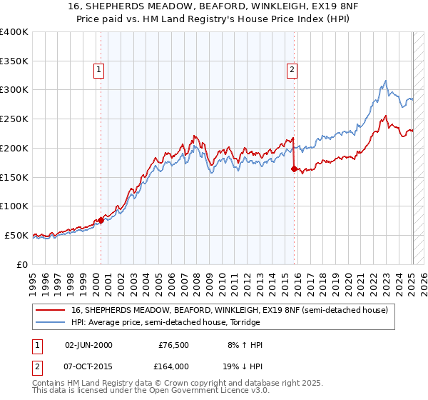 16, SHEPHERDS MEADOW, BEAFORD, WINKLEIGH, EX19 8NF: Price paid vs HM Land Registry's House Price Index