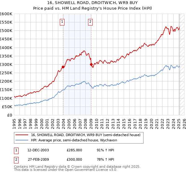 16, SHOWELL ROAD, DROITWICH, WR9 8UY: Price paid vs HM Land Registry's House Price Index