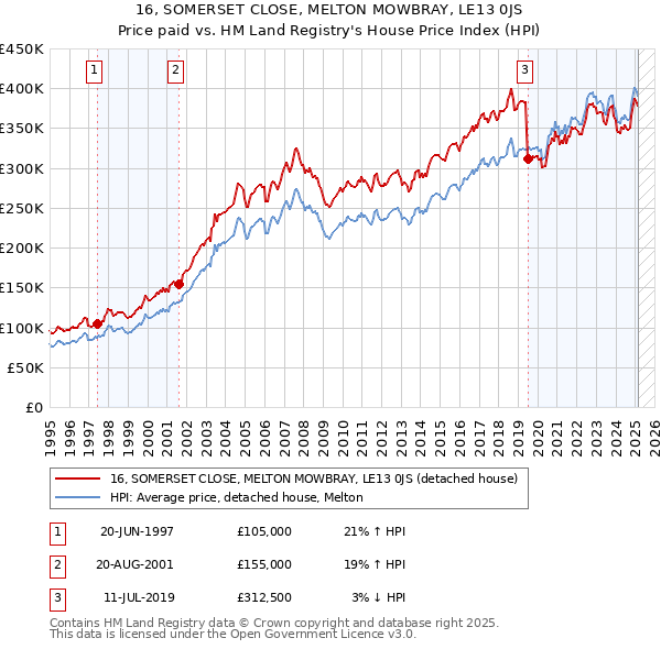 16, SOMERSET CLOSE, MELTON MOWBRAY, LE13 0JS: Price paid vs HM Land Registry's House Price Index
