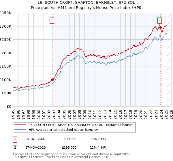 16, SOUTH CROFT, SHAFTON, BARNSLEY, S72 8QL: Price paid vs HM Land Registry's House Price Index