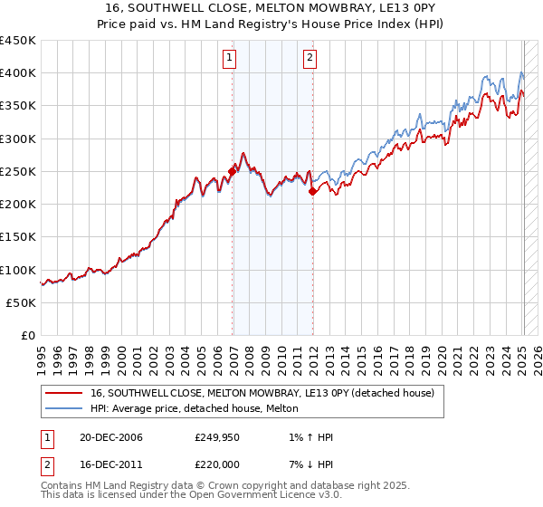 16, SOUTHWELL CLOSE, MELTON MOWBRAY, LE13 0PY: Price paid vs HM Land Registry's House Price Index