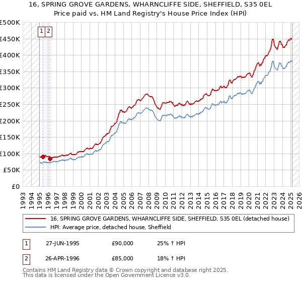 16, SPRING GROVE GARDENS, WHARNCLIFFE SIDE, SHEFFIELD, S35 0EL: Price paid vs HM Land Registry's House Price Index