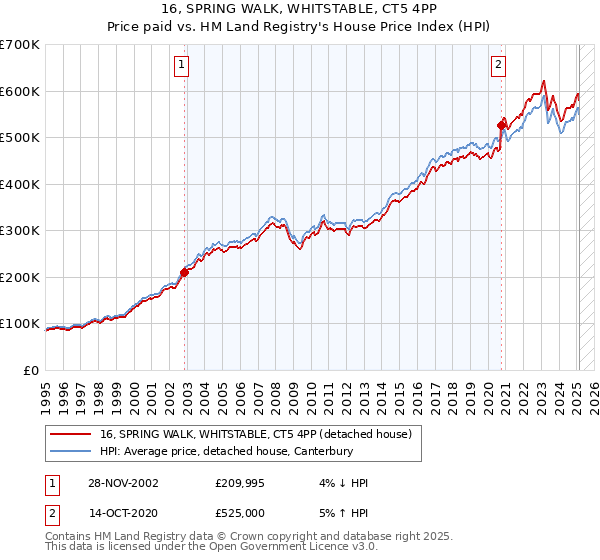 16, SPRING WALK, WHITSTABLE, CT5 4PP: Price paid vs HM Land Registry's House Price Index