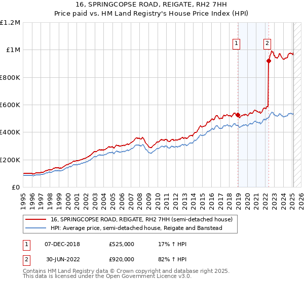 16, SPRINGCOPSE ROAD, REIGATE, RH2 7HH: Price paid vs HM Land Registry's House Price Index