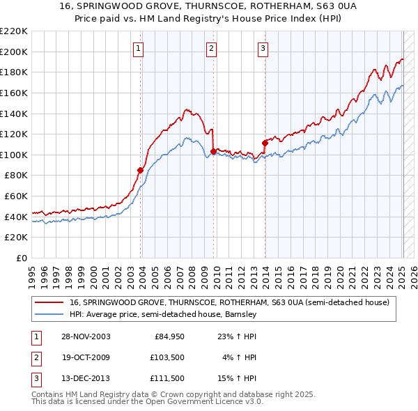 16, SPRINGWOOD GROVE, THURNSCOE, ROTHERHAM, S63 0UA: Price paid vs HM Land Registry's House Price Index