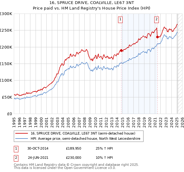 16, SPRUCE DRIVE, COALVILLE, LE67 3NT: Price paid vs HM Land Registry's House Price Index