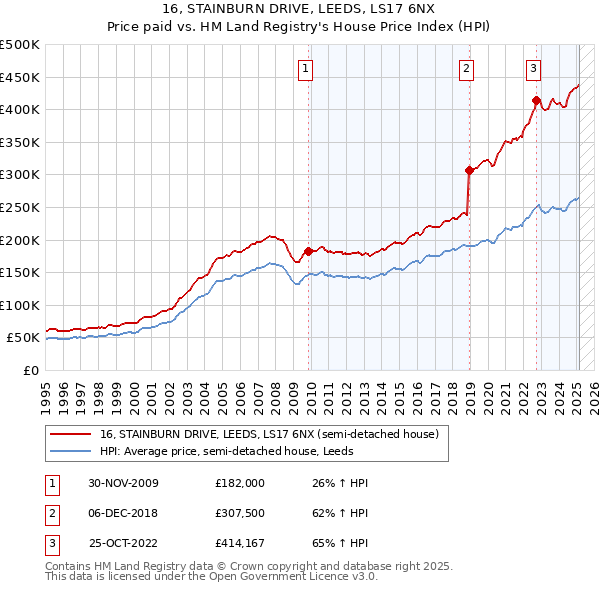 16, STAINBURN DRIVE, LEEDS, LS17 6NX: Price paid vs HM Land Registry's House Price Index