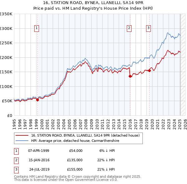 16, STATION ROAD, BYNEA, LLANELLI, SA14 9PR: Price paid vs HM Land Registry's House Price Index