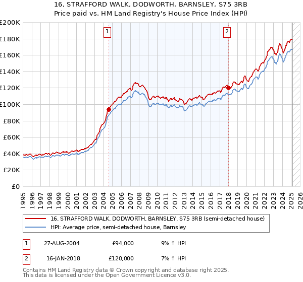 16, STRAFFORD WALK, DODWORTH, BARNSLEY, S75 3RB: Price paid vs HM Land Registry's House Price Index