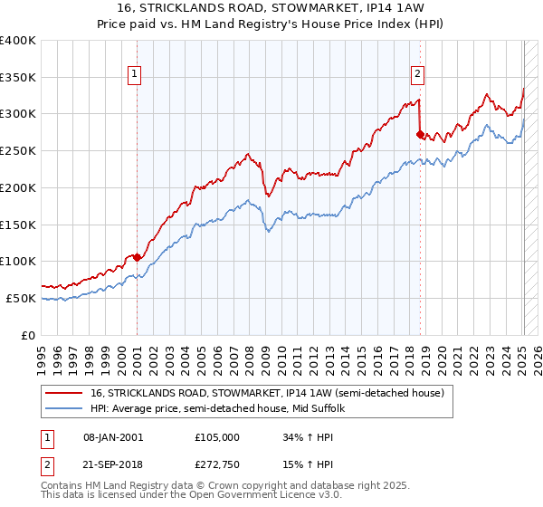 16, STRICKLANDS ROAD, STOWMARKET, IP14 1AW: Price paid vs HM Land Registry's House Price Index