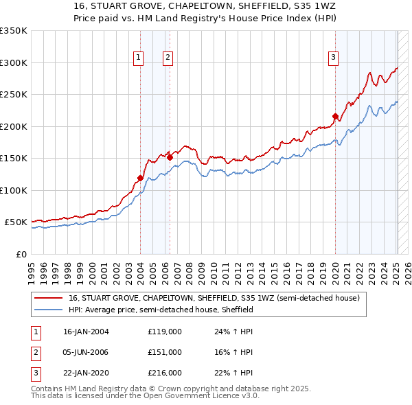 16, STUART GROVE, CHAPELTOWN, SHEFFIELD, S35 1WZ: Price paid vs HM Land Registry's House Price Index