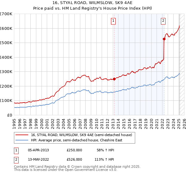 16, STYAL ROAD, WILMSLOW, SK9 4AE: Price paid vs HM Land Registry's House Price Index