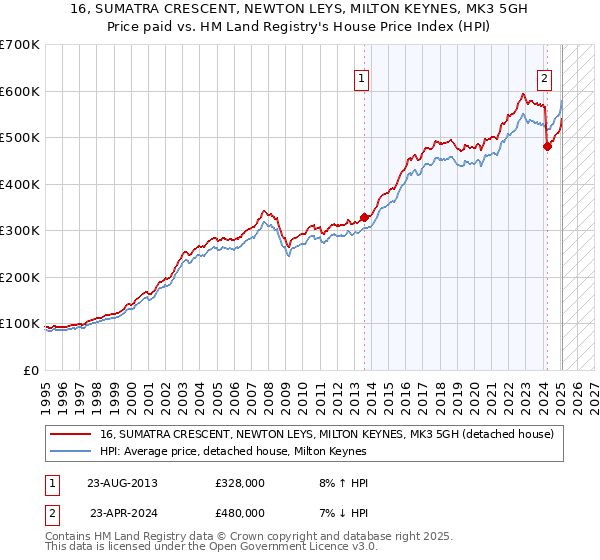 16, SUMATRA CRESCENT, NEWTON LEYS, MILTON KEYNES, MK3 5GH: Price paid vs HM Land Registry's House Price Index